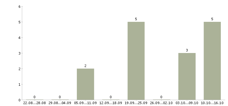 Работа курьер по доставке документов в Екатеринбурге - Число вакансий в Екатеринбурге по специальности курьер по доставке документов за 2 месяца