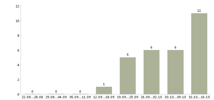 Работа информационный специалист в Иваново - Число вакансий в Иваново по специальности информационный специалист за 2 месяца
