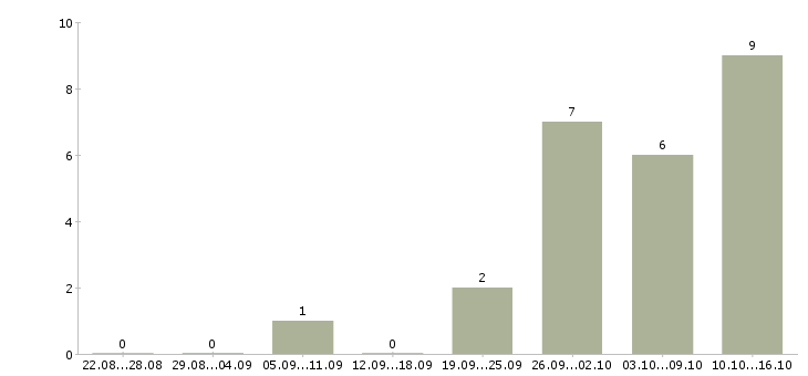 Работа требуются курьеры в Иркутске - Число вакансий в Иркутске по специальности требуются курьеры за 2 месяца