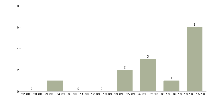 Работа технический руководитель в Калининграде - Число вакансий в Калининграде по специальности технический руководитель за 2 месяца