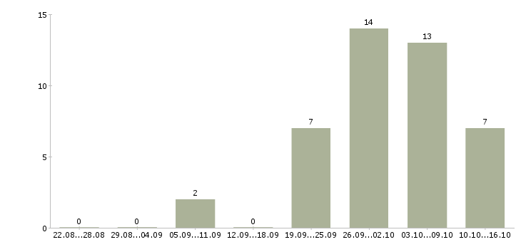 Работа подработка без опыта работы в Кемерово - Число вакансий в Кемерово по специальности подработка без опыта работы за 2 месяца