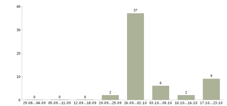 Работа производственный работник в Кирове - Число вакансий в Кирове по специальности производственный работник за 2 месяца