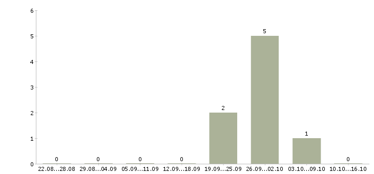 Работа сотрудник по персоналу в Коломне - Число вакансий в Коломне по специальности сотрудник по персоналу за 2 месяца