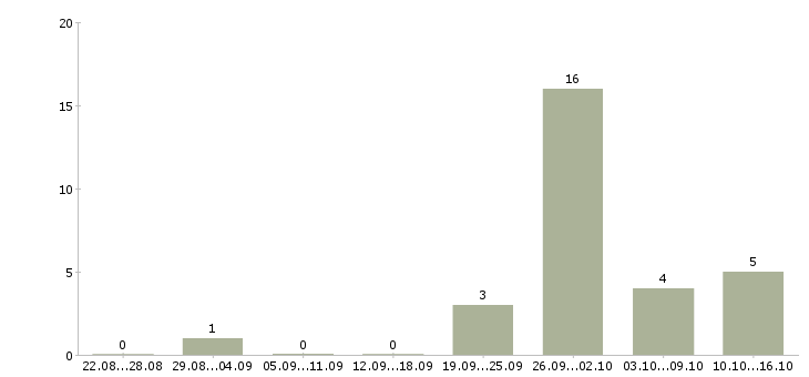 Работа менеджер удаленно в Королеве - Число вакансий в Королеве по специальности менеджер удаленно за 2 месяца