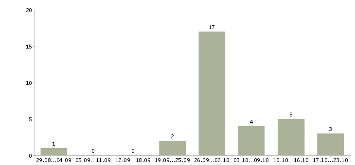 Работа удаленный менеджер в Королеве - Число вакансий в Королеве по специальности удаленный менеджер за 2 месяца