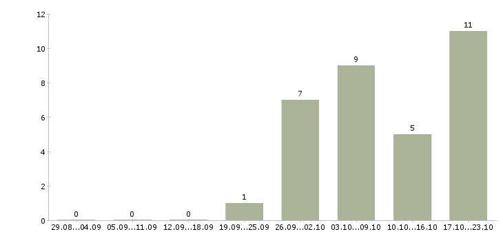 Работа директор по сервису в Краснодаре - Число вакансий в Краснодаре по специальности директор по сервису за 2 месяца