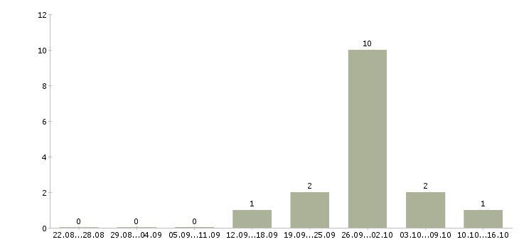 Работа сварщик с наксом в Краснодаре - Число вакансий в Краснодаре по специальности сварщик с наксом за 2 месяца