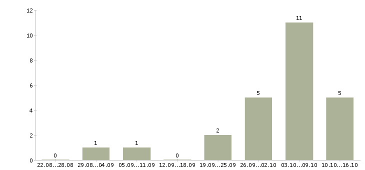 Работа грузчик в магазин в Красноярске - Число вакансий в Красноярске по специальности грузчик в магазин за 2 месяца
