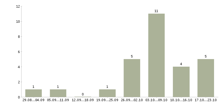 Работа грузчики в магазин в Красноярске - Число вакансий в Красноярске по специальности грузчики в магазин за 2 месяца
