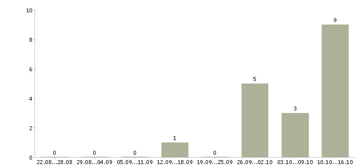 Работа водитель автомобиля экспедитор в Кургане - Число вакансий в Кургане по специальности водитель автомобиля экспедитор за 2 месяца