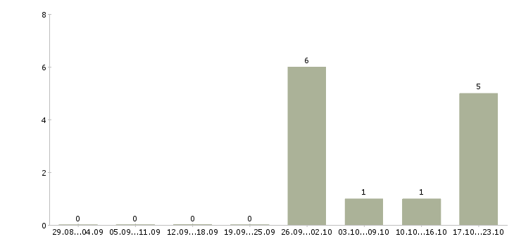 Работа кладовщики на склады в Курске - Число вакансий в Курске по специальности кладовщики на склады за 2 месяца