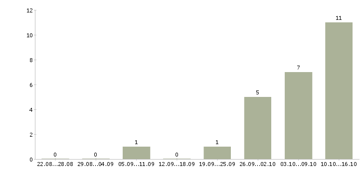 Работа специалист по питанию в Курске - Число вакансий в Курске по специальности специалист по питанию за 2 месяца