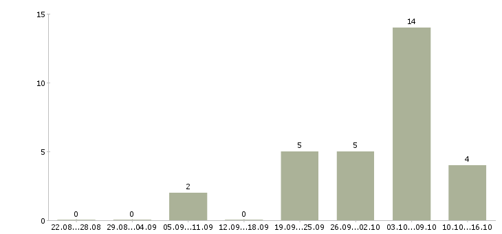 Работа рабочие в цех в Липецке - Число вакансий в Липецке по специальности рабочие в цех за 2 месяца