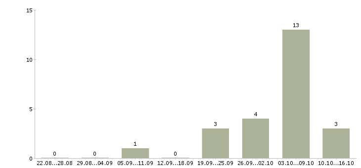 Работа рабочий по цеху в Липецке - Число вакансий в Липецке по специальности рабочий по цеху за 2 месяца