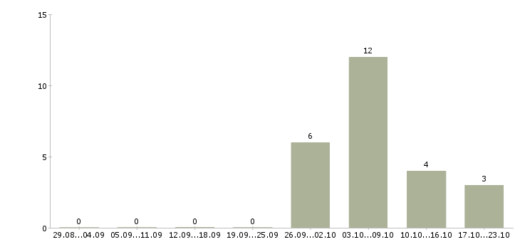 Работа руководитель смены в Липецке - Число вакансий в Липецке по специальности руководитель смены за 2 месяца