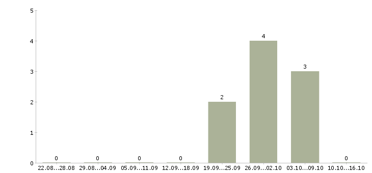 Работа сотрудник по персоналу в Люберцах - Число вакансий в Люберцах по специальности сотрудник по персоналу за 2 месяца