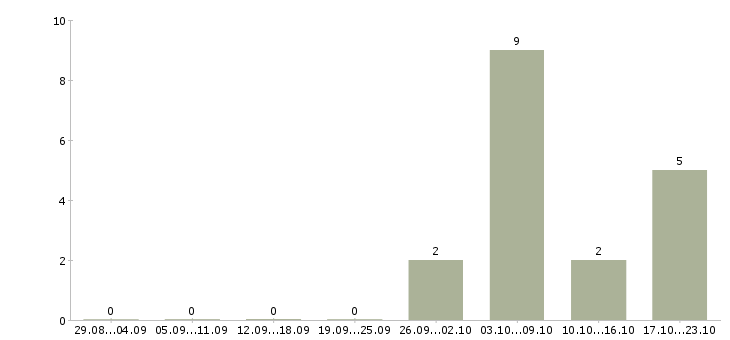 Работа повар кафе в Новосибирске - Число вакансий в Новосибирске по специальности повар кафе за 2 месяца