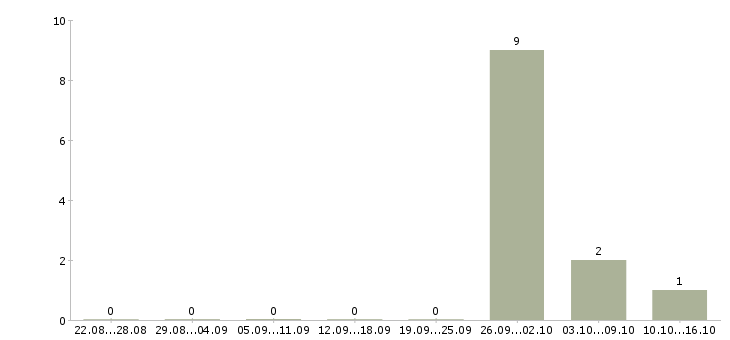 Работа разнорабочий на вахту в Одинцово - Число вакансий в Одинцово по специальности разнорабочий на вахту за 2 месяца