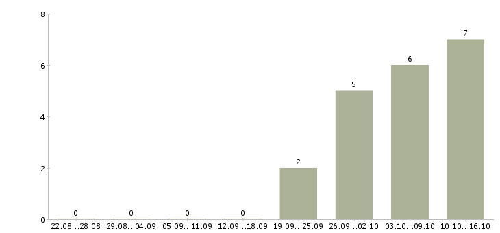 Работа требуется администратор в Пскове - Число вакансий в Пскове по специальности требуется администратор за 2 месяца