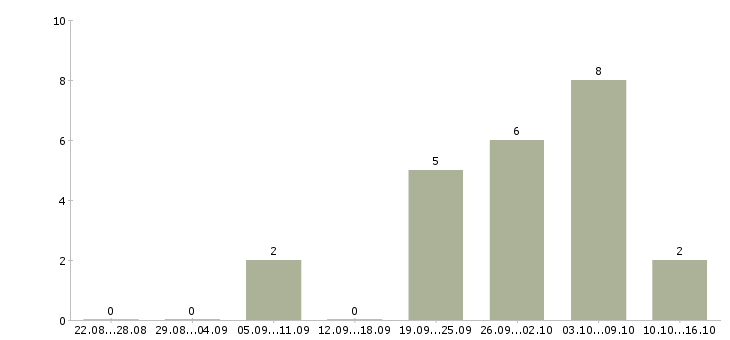 Работа кадровый специалист в Рязани - Число вакансий в Рязани по специальности кадровый специалист за 2 месяца
