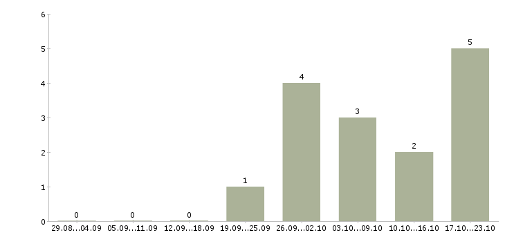 Работа руководитель по качеству в Саранске - Число вакансий в Саранске по специальности руководитель по качеству за 2 месяца