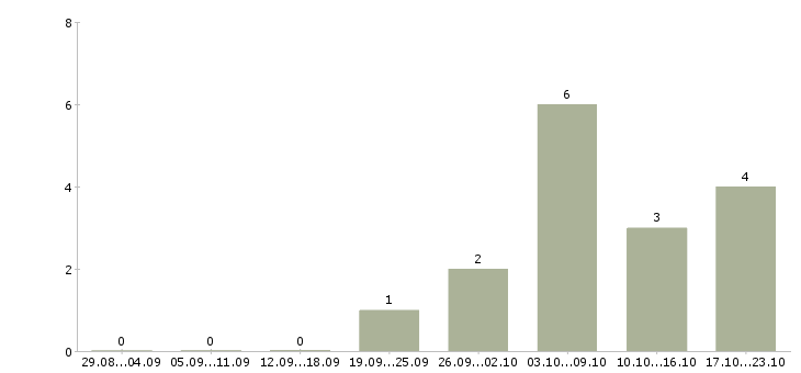 Работа повар кафе в Саратове - Число вакансий в Саратове по специальности повар кафе за 2 месяца