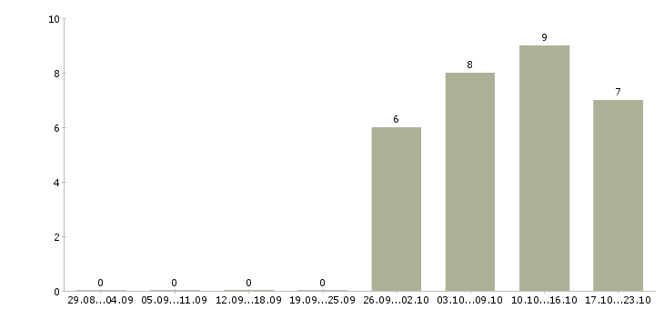 Работа требуется бухгалтер в Саратове - Число вакансий в Саратове по специальности требуется бухгалтер за 2 месяца