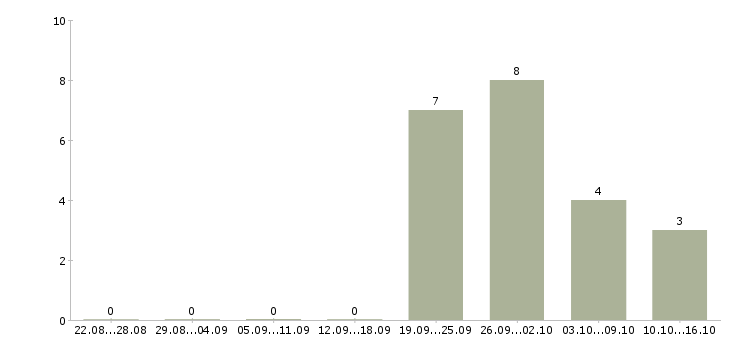 Работа уборщицы помещений в Саратове - Число вакансий в Саратове по специальности уборщицы помещений за 2 месяца