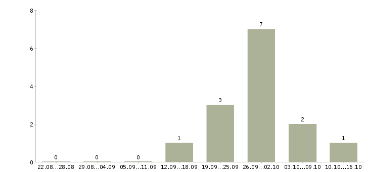 Работа мастер по ремонту телефонов в Смоленске - Число вакансий в Смоленске по специальности мастер по ремонту телефонов за 2 месяца