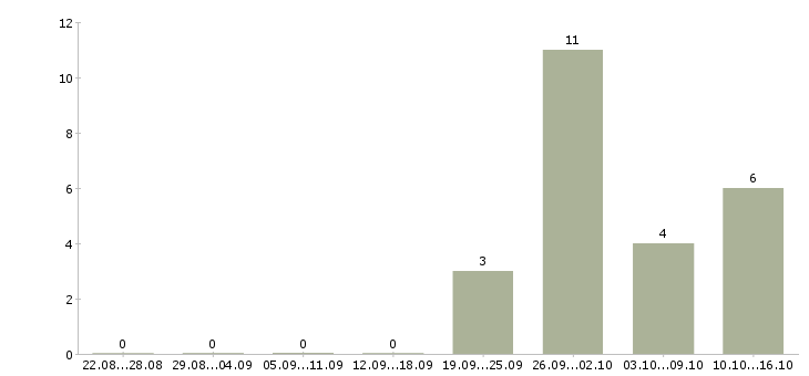 Работа повар в день в Смоленске - Число вакансий в Смоленске по специальности повар в день за 2 месяца