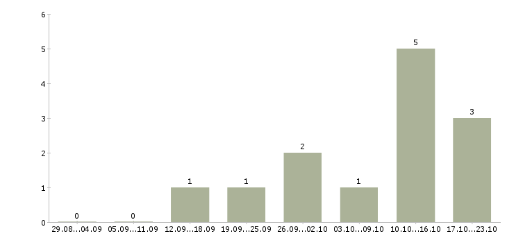 Работа со свободным графиком в Смоленске - Число вакансий в Смоленске по специальности со свободным графиком за 2 месяца
