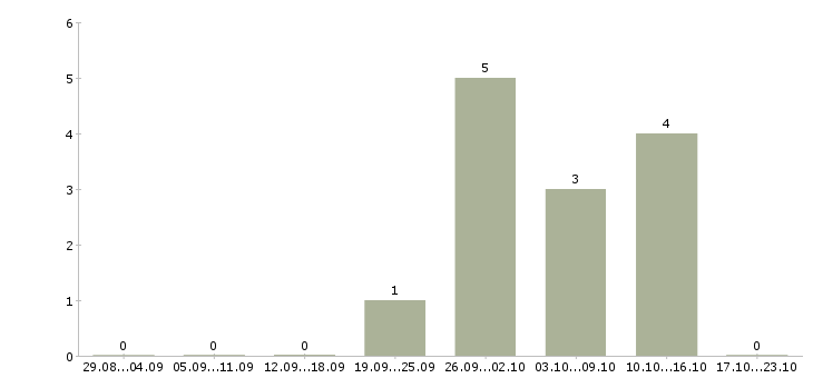 Работа водитель в организацию в Сургуте - Число вакансий в Сургуте по специальности водитель в организацию за 2 месяца