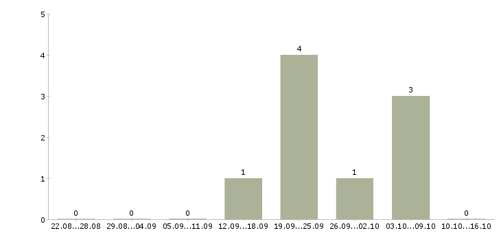 Работа продавец косметики в Сургуте - Число вакансий в Сургуте по специальности продавец косметики за 2 месяца