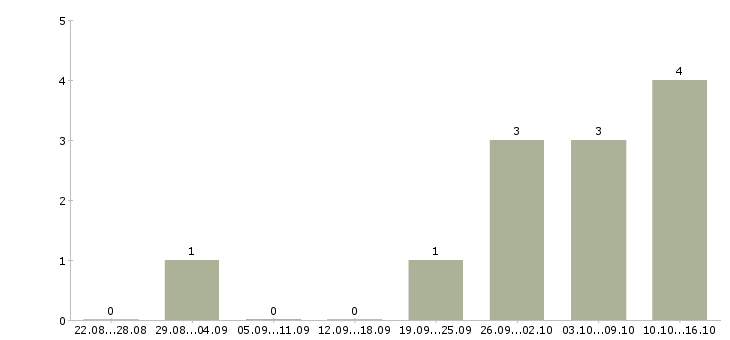 Работа в интернет магазине вакансии в Сыктывкаре - Число вакансий в Сыктывкаре по специальности в интернет магазине вакансии за 2 месяца