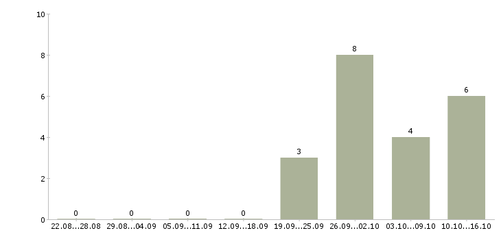 Работа оператор баз данных в Тамбове - Число вакансий в Тамбове по специальности оператор баз данных за 2 месяца