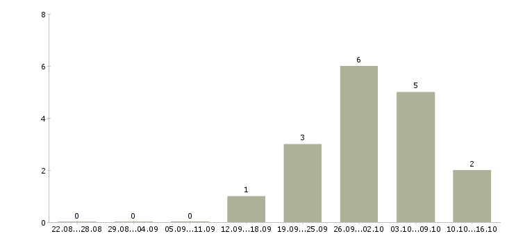 Работа менеджер для работы с персоналом в Твери - Число вакансий в Твери по специальности менеджер для работы с персоналом за 2 месяца