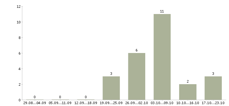 Работа продавец обуви в Тюмени - Число вакансий в Тюмени по специальности продавец обуви за 2 месяца