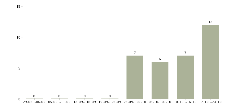 Работа требуется бухгалтер в Тюмени - Число вакансий в Тюмени по специальности требуется бухгалтер за 2 месяца