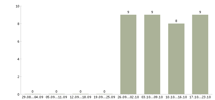 Работа инженер по строительству в Ульяновске - Число вакансий в Ульяновске по специальности инженер по строительству за 2 месяца
