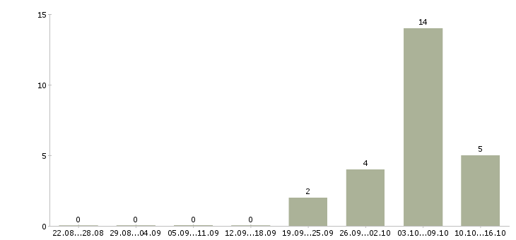 Работа продавец в магазин одежды в Хабаровске - Число вакансий в Хабаровске по специальности продавец в магазин одежды за 2 месяца