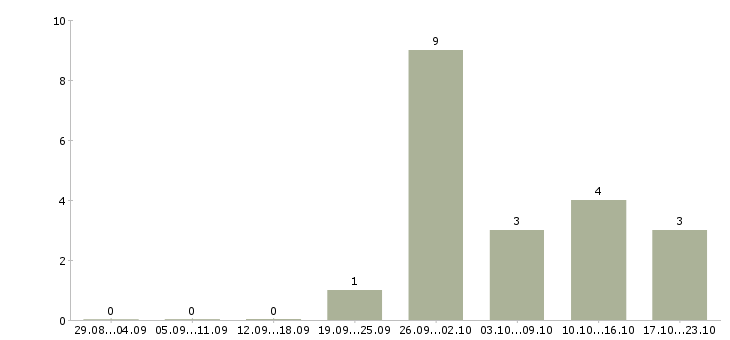 Работа подработка по интернету в Химках - Число вакансий в Химках по специальности подработка по интернету за 2 месяца