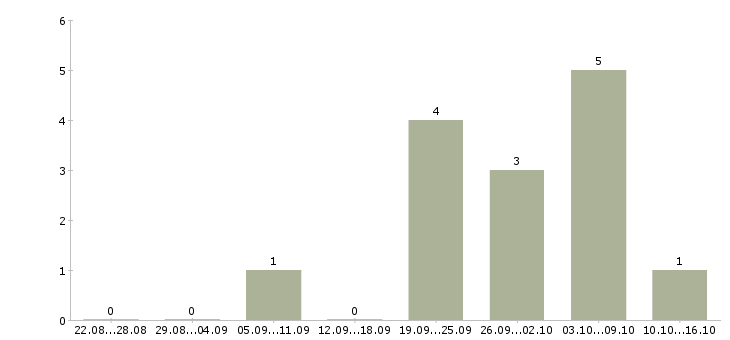 Работа кассир продавец в магазин в Череповце - Число вакансий в Череповце по специальности кассир продавец в магазин за 2 месяца