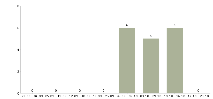 Работа подработка в интернете в Чехове - Число вакансий в Чехове по специальности подработка в интернете за 2 месяца
