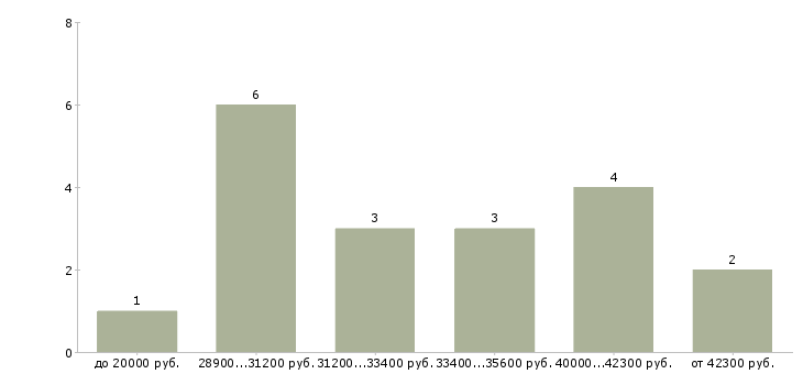 Найти работу комендант общежития в Москве - График распределения вакансий «комендант общежития» по зарплате