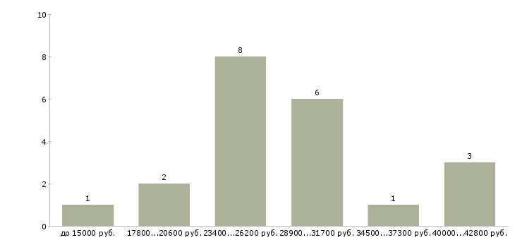 Найти работу консультант по мебели в Волгограде - График распределения вакансий «консультант по мебели» по зарплате