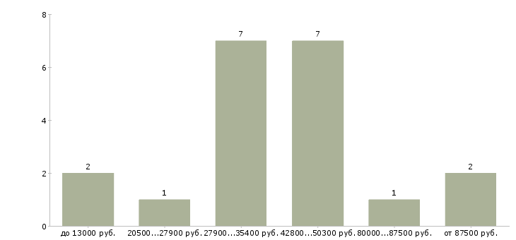 Найти работу менеджер вэд в Новосибирске - График распределения вакансий «менеджер вэд» по зарплате