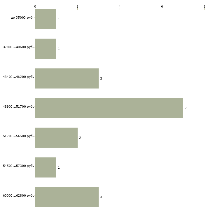 Найти работу наладчик станков в Перми - График распределения вакансий «наладчик станков» по зарплате