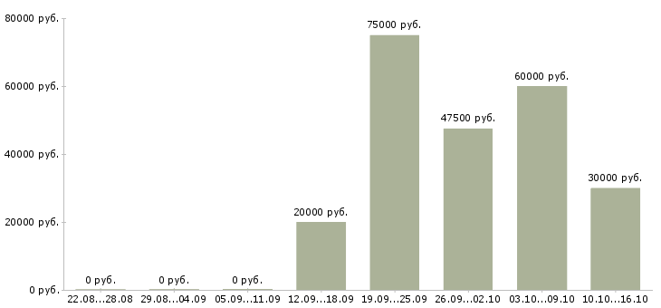 Вакансии ведущий специалист отдела в Ставрополе - Медиана зарплат ведущий специалист отдела в Ставрополе за 2 месяца