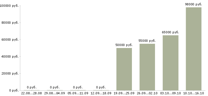Вакансии водитель в с с проживанием в Пензе - Медиана зарплат водитель в с с проживанием в Пензе за 2 месяца
