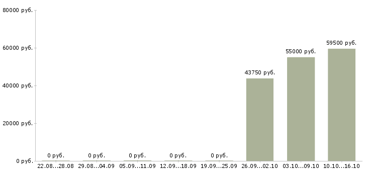 Вакансии водитель на автомобиле компании в Липецке - Медиана зарплат водитель на автомобиле компании в Липецке за 2 месяца